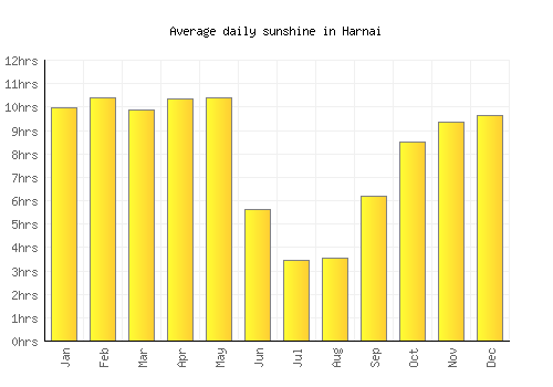 Harnai average daily sunshine chart