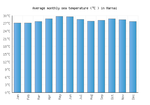 Harnai average sea temperature chart (Celsius)