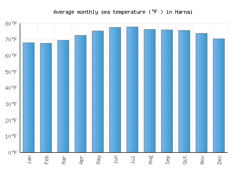 Harnai average sea temperature chart (Fahrenheit)