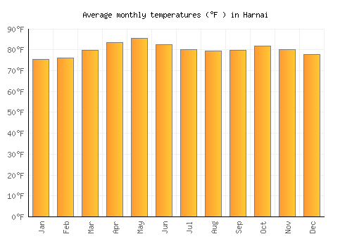 Harnai average temperature chart (Fahrenheit)