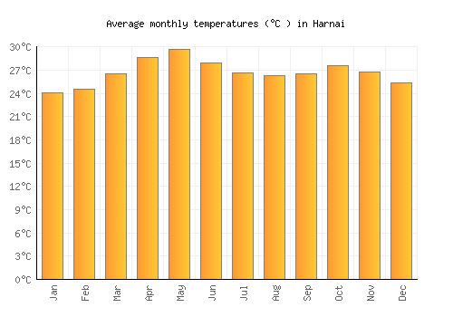 Harnai average temperature chart (Celsius)