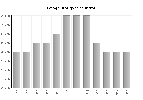 Harnai average winspeed by month (mph)