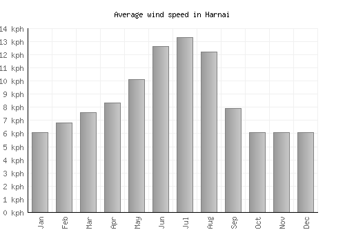Harnai average winspeed by month (km/h)