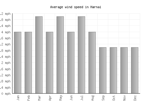 Harnai average winspeed by month (mph)