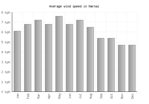 Harnai average winspeed by month (km/h)