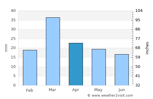 Harnoli average rain in April