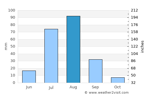 Harnoli average rain in August