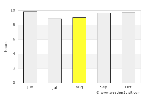 Harnoli average rain in August