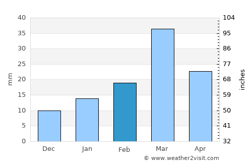Harnoli average rain in February