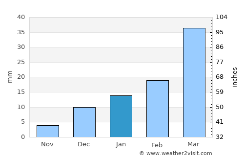 Harnoli average rain in January