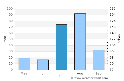Harnoli average rain in July