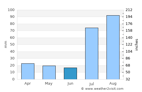 Harnoli average rain in June