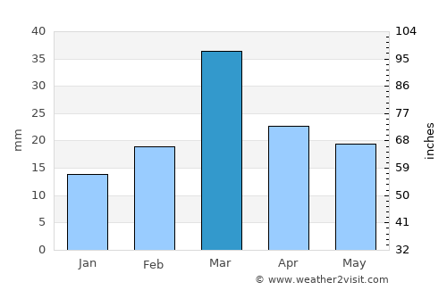 Harnoli average rain in March
