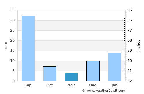 Harnoli average rain in November