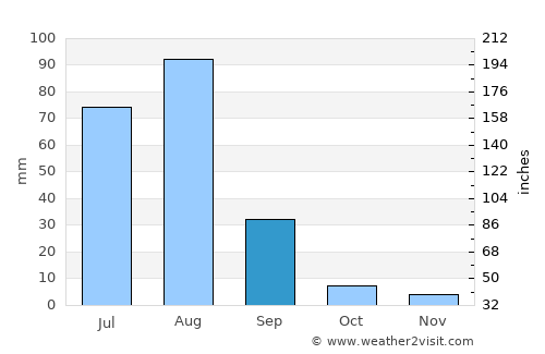 Harnoli average rain in September