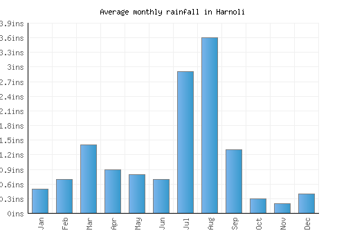Harnoli monthly rainfall chart (inches)