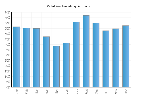 Harnoli relative humidity averages
