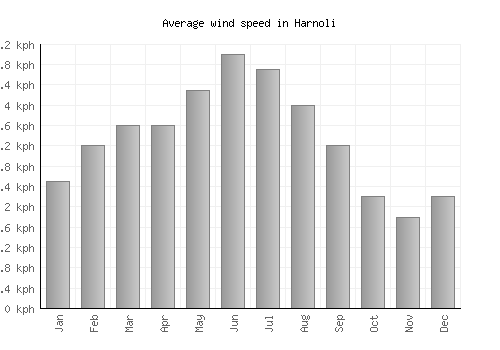 Harnoli average winspeed by month (km/h)