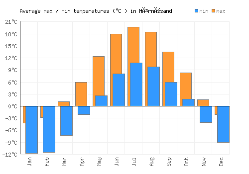 Härnösand average minimum / maximum temperatures (Celsius)