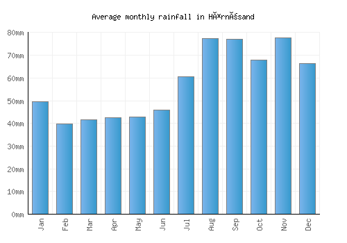 Härnösand monthly rainfall chart (mm)