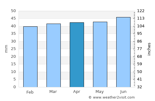 Härnösand average rain in April