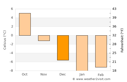 Härnösand average temperature in December
