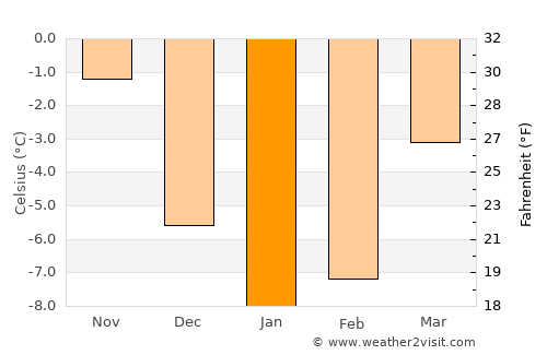 Härnösand average temperature in January