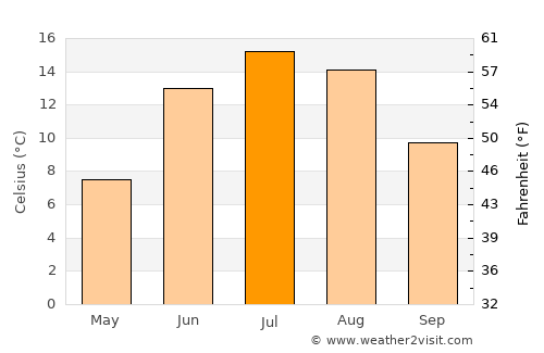 Härnösand average temperature in July