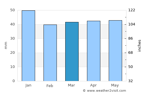 Härnösand average rain in March