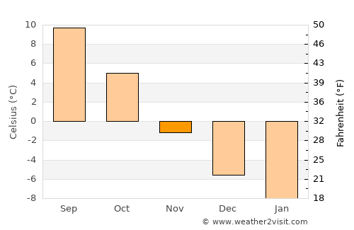 Härnösand average temperature in November