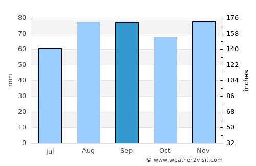 Härnösand average rain in September