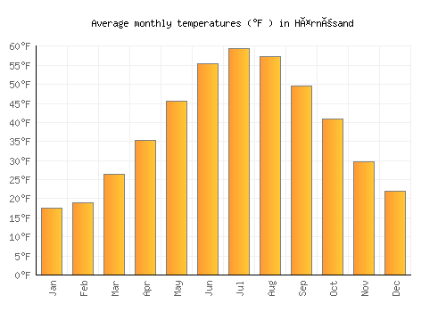 Härnösand average temperature chart (Fahrenheit)