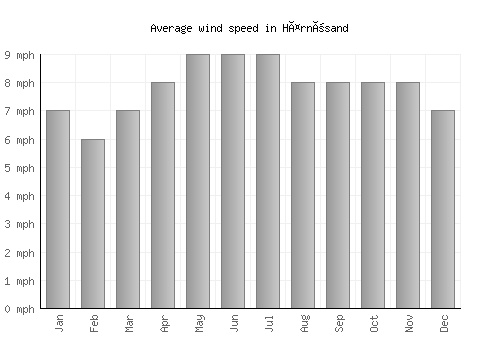 Härnösand average winspeed by month (mph)