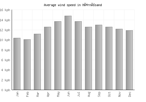 Härnösand average winspeed by month (km/h)
