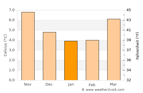 Harold Wood average temperature in January