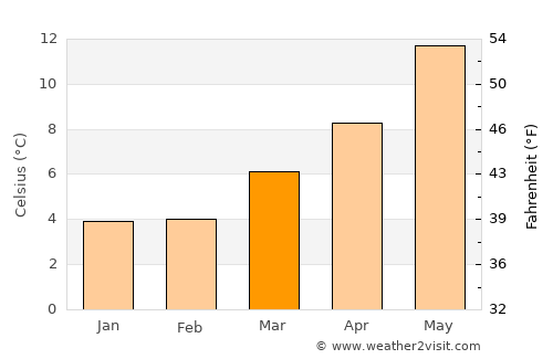 Harold Wood average temperature in March