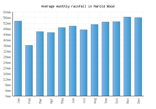 Harold Wood monthly rainfall chart (mm)