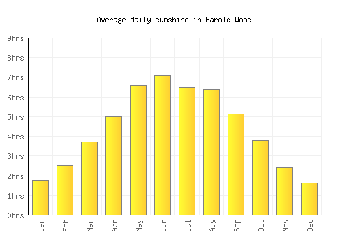 Harold Wood average daily sunshine chart