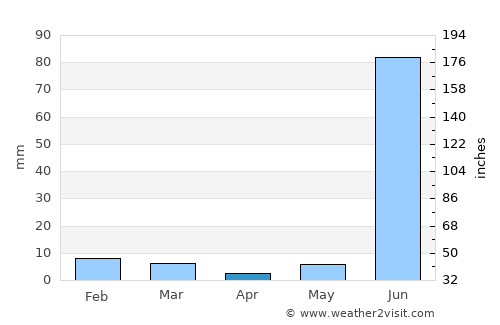 Harpālpur average rain in April