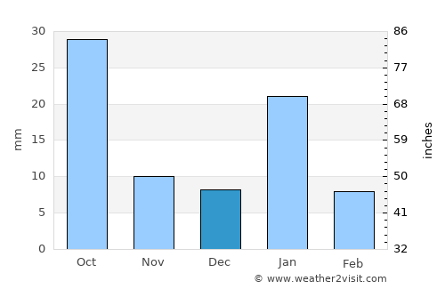 Harpālpur average rain in December