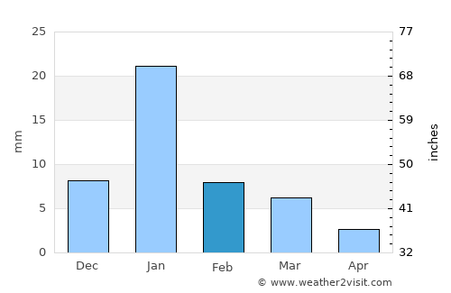 Harpālpur average rain in February