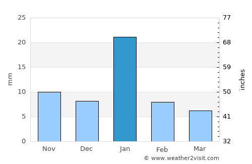 Harpālpur average rain in January