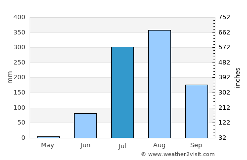 Harpālpur average rain in July
