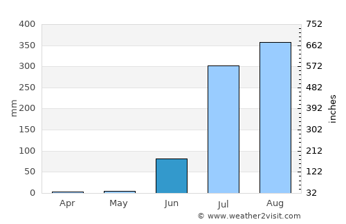 Harpālpur average rain in June