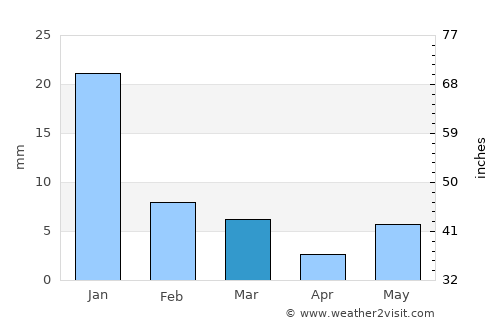 Harpālpur average rain in March