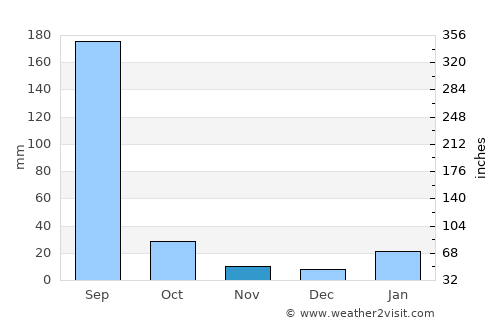 Harpālpur average rain in November