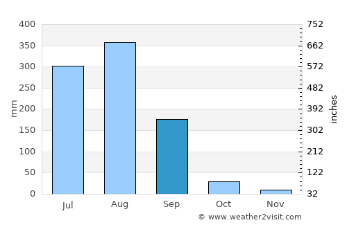 Harpālpur average rain in September