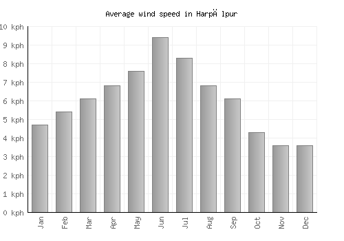 Harpālpur average winspeed by month (km/h)