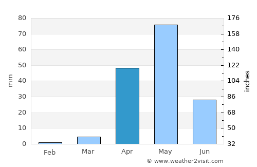 Harpanahalli average rain in April