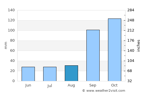 Harpanahalli average rain in August